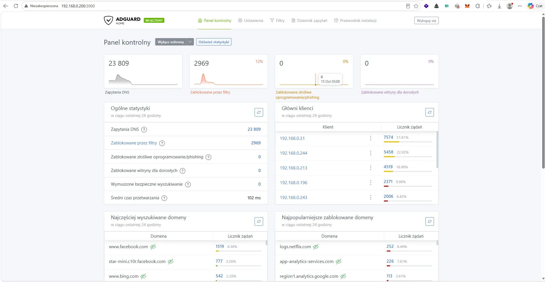 Panel AdGuard Home na porcie 3000: 23809 zapytań DNS, 2969 zablokowanych (12%), statystyki klientów